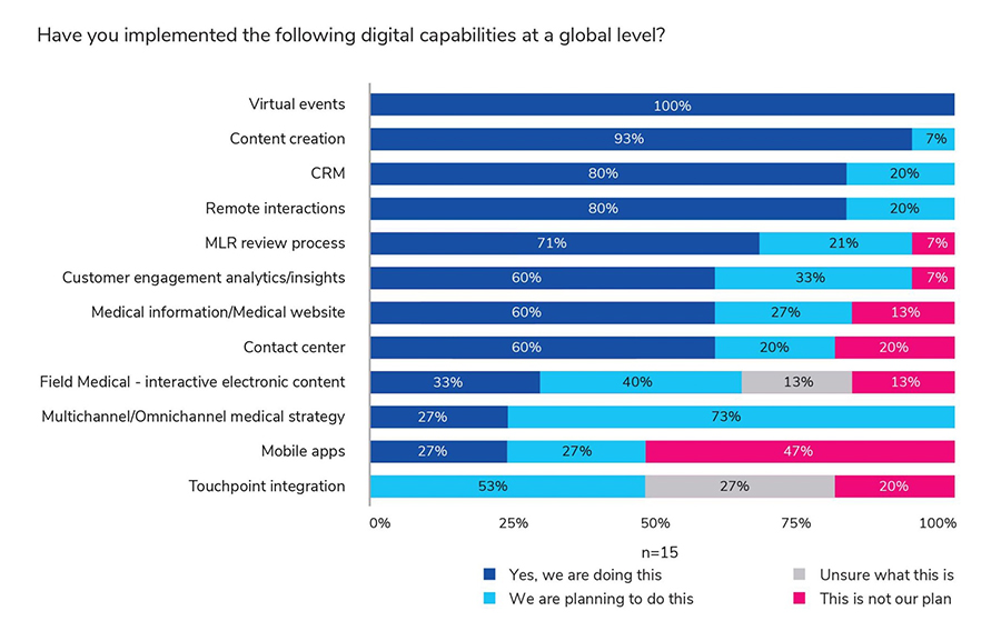 Only 27% of Medical Affairs professionals are satisfied with their companys digital progress. Let's change it!