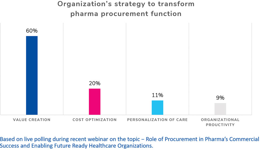 Role of Procurement in Pharma’s Commercial Success and Enabling Future Ready Healthcare Organizations