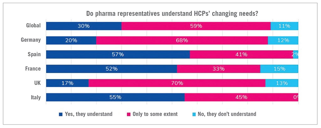 Do pharma representatives understand HCP's changing needs