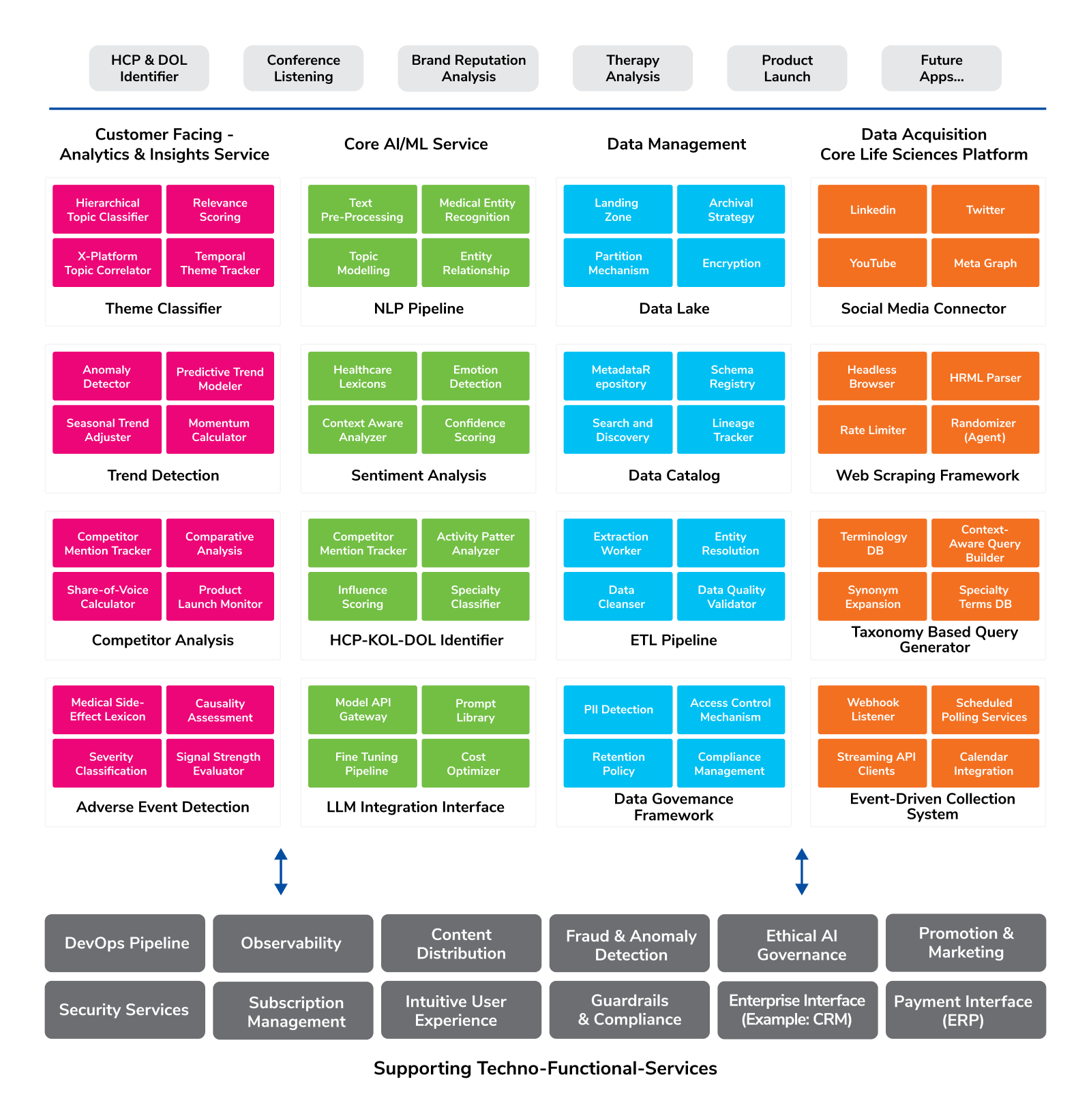 An integrated life sciences ecosystem, moving from data acquisition and management to AI/ML processing and customer-facing applications such as HCP and DOL identification and conference insight Diagram of an integrated life sciences ecosystem, moving from data acquisition and management to AI/ML processing and customer-facing applications such as HCP and DOL identification and conference insight
