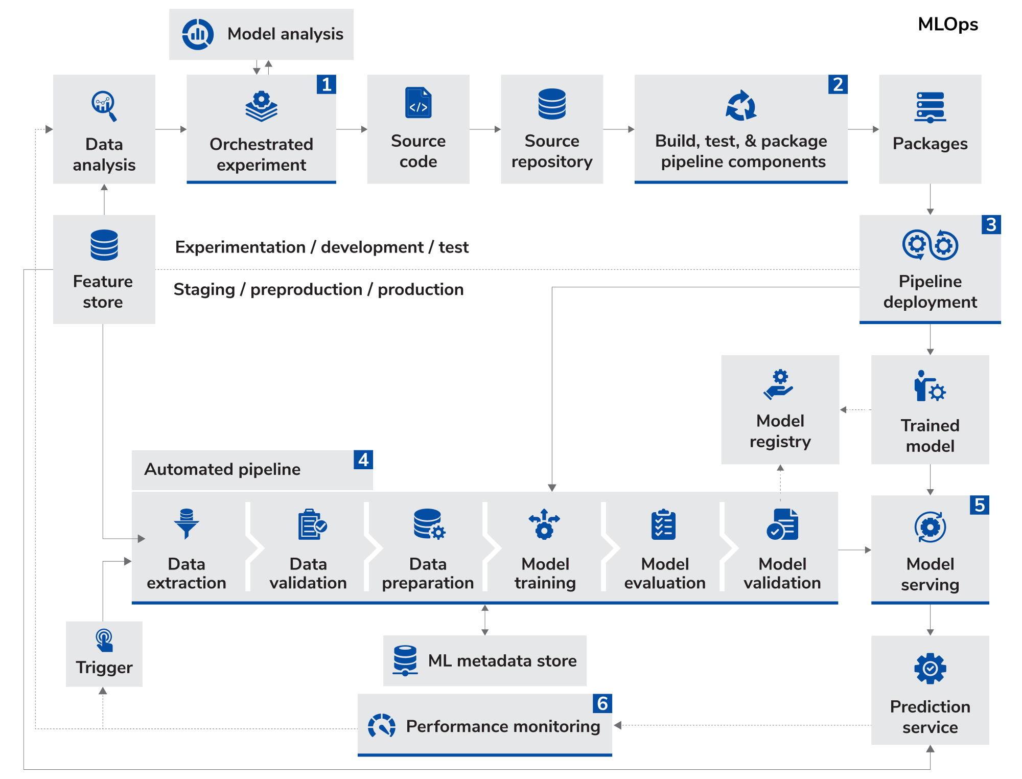 Scalable machine learning operations framework