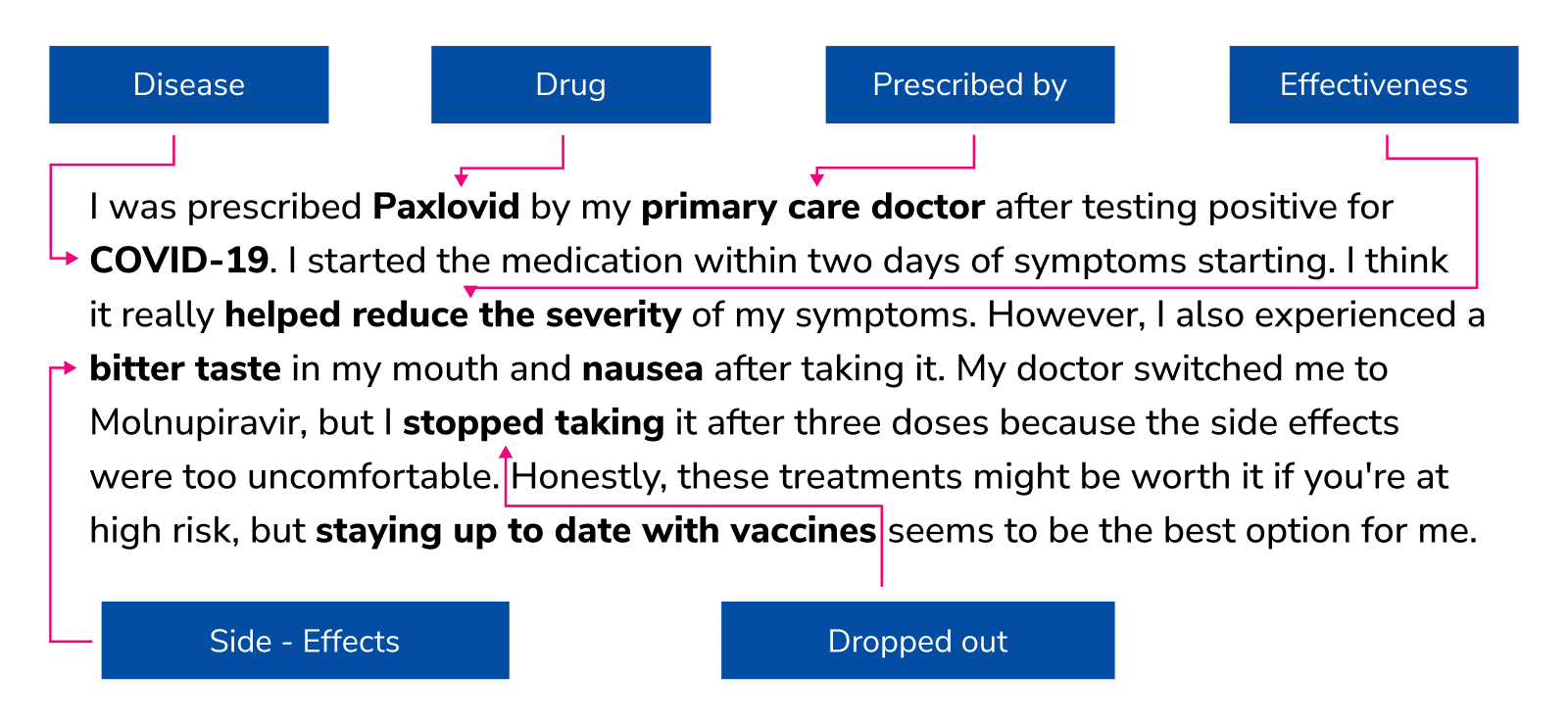 A social media conversation demonstrating patient experience with COVID-19 treatment, effectiveness, and side effects. Diagram showing a social media conversation demonstrating patient experience with COVID-19 treatment, effectiveness, and side effects.