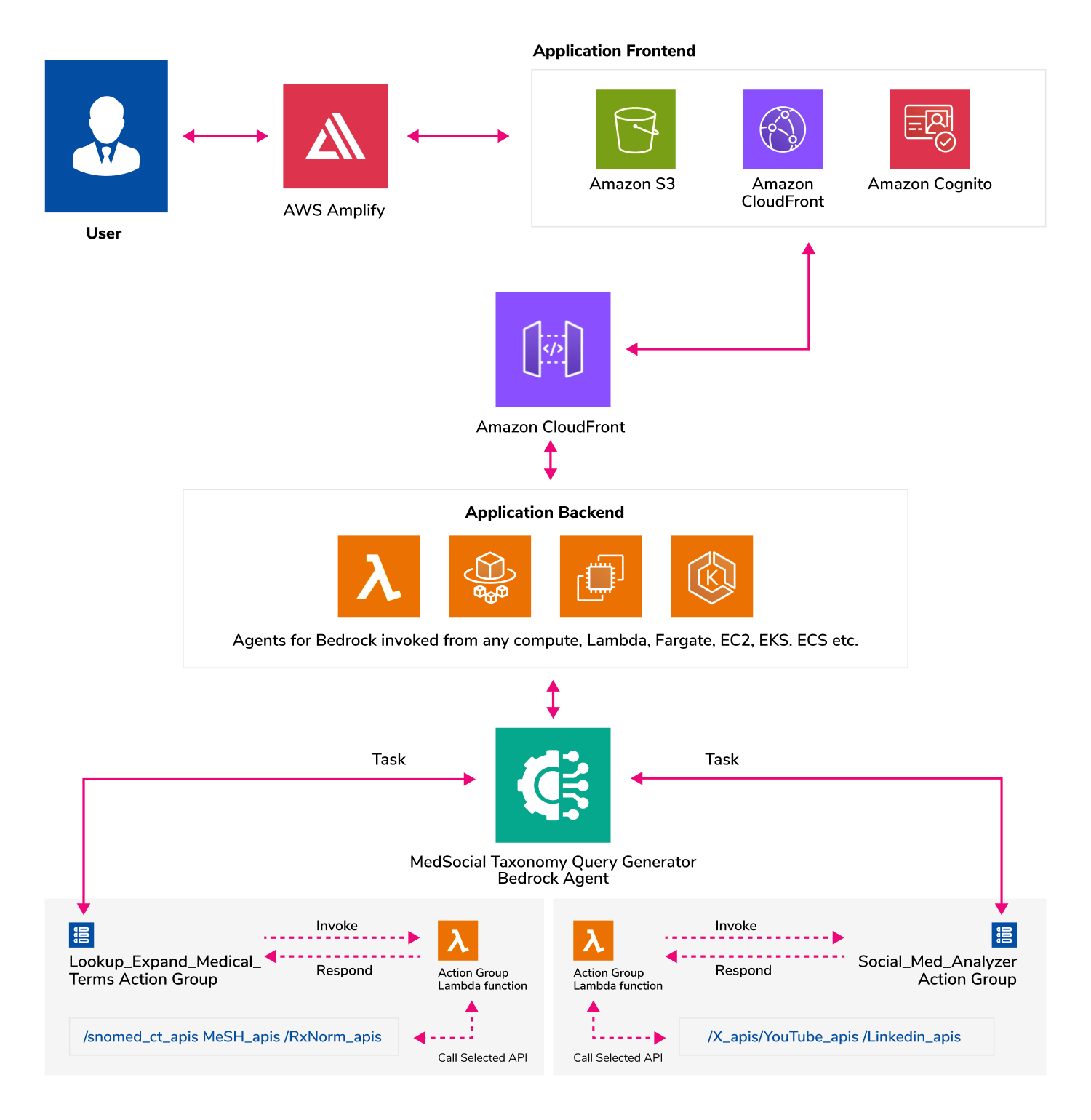How the taxonomy-based query generation flow can be implemented on AWS using Amazon Bedrock Agents. The diagram illustrates how the taxonomy-based query generation flow can be implemented on AWS using Amazon Bedrock Agents.
