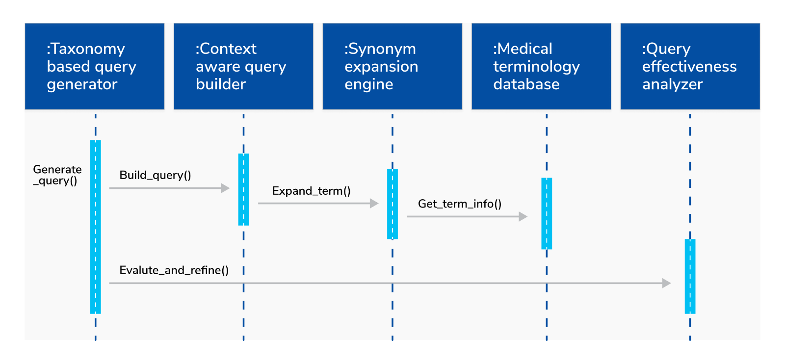 A typical use case for a taxonomy-driven query lookup. Diagram illustrates a typical use case for a taxonomy-driven query lookup.