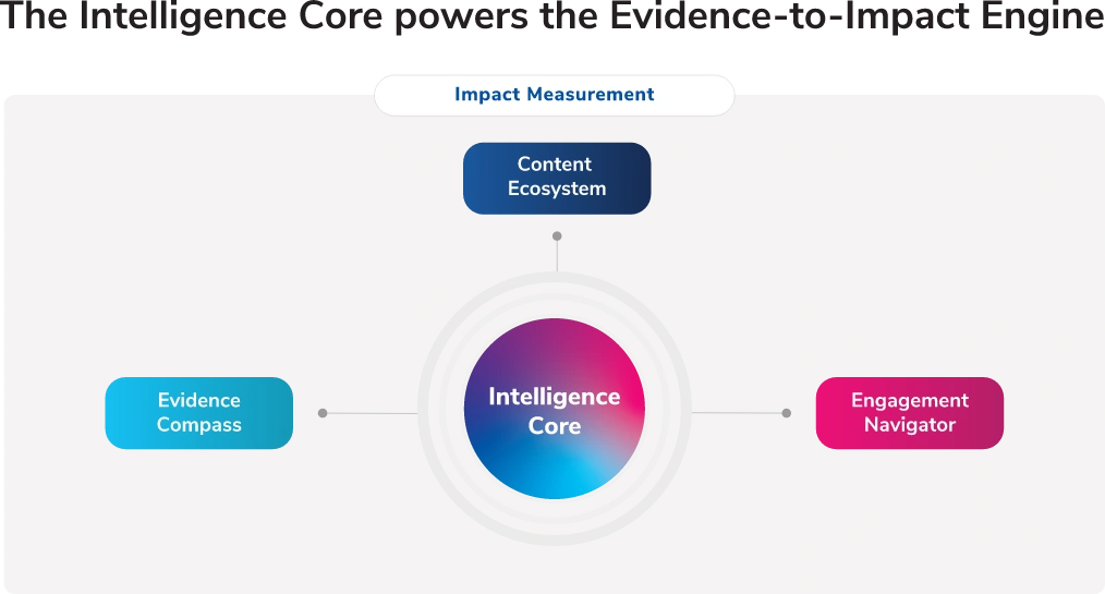 Medical Affairs Intelligence Core connecting the Evidence Compass, Content Ecosystem, Engagement Navigator, and Impact Measurement to drive evidence-to-impact